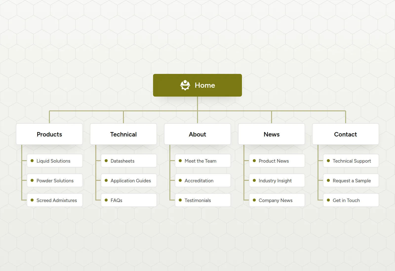 Diagram of the website structure, branching from the home page to the products, technical, about, news and contact sections